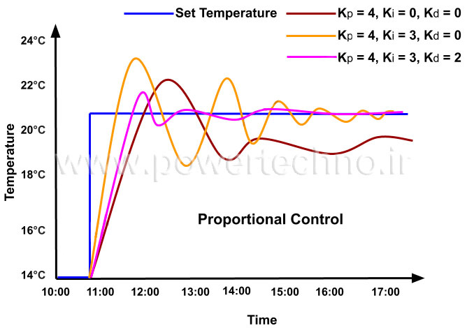 6 مورد مهم در انتخاب کنترلر دمای مناسب