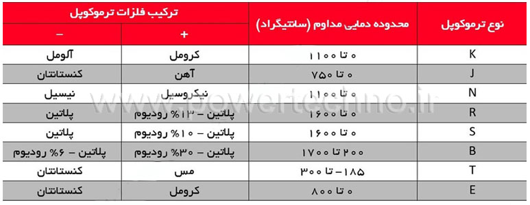 6 مورد مهم در انتخاب کنترلر دمای مناسب