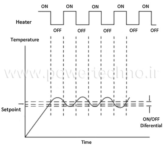 6 مورد مهم در انتخاب کنترلر دمای مناسب